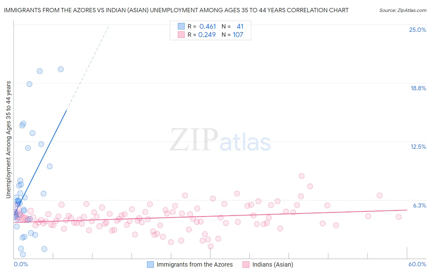 Immigrants from the Azores vs Indian (Asian) Unemployment Among Ages 35 to 44 years