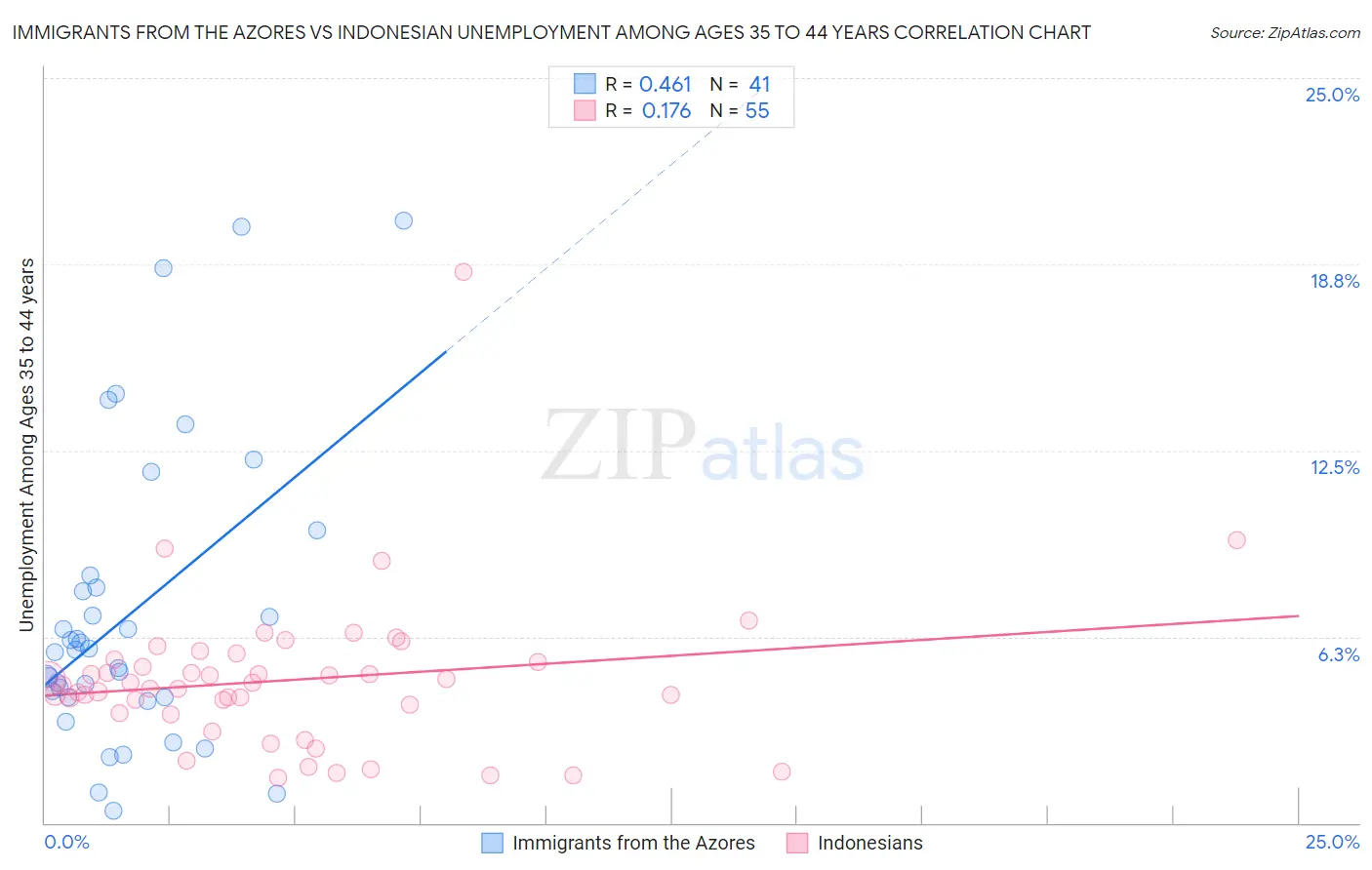 Immigrants from the Azores vs Indonesian Unemployment Among Ages 35 to 44 years