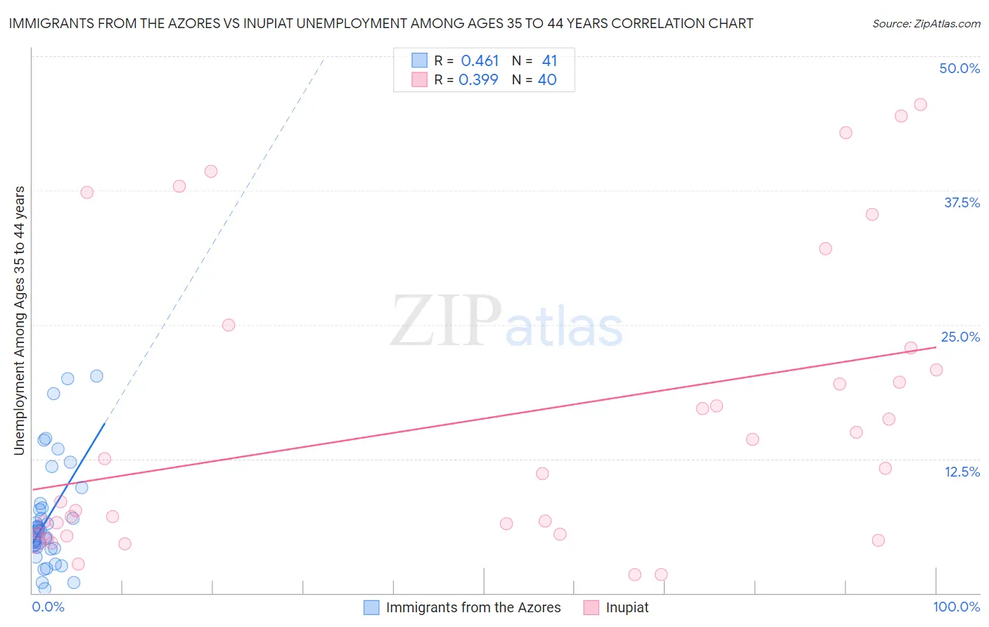 Immigrants from the Azores vs Inupiat Unemployment Among Ages 35 to 44 years