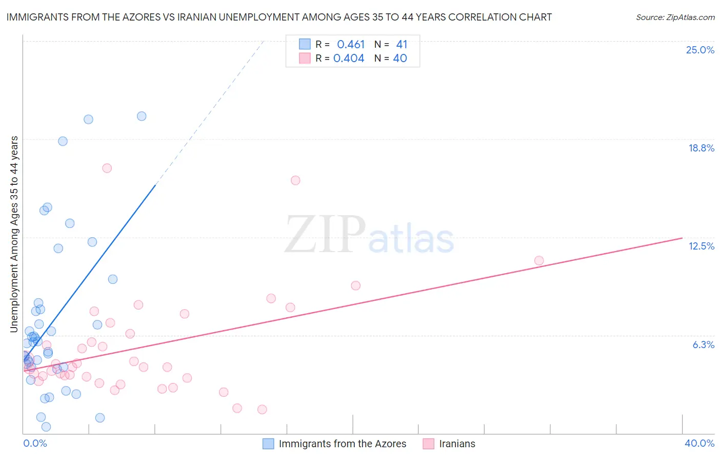 Immigrants from the Azores vs Iranian Unemployment Among Ages 35 to 44 years