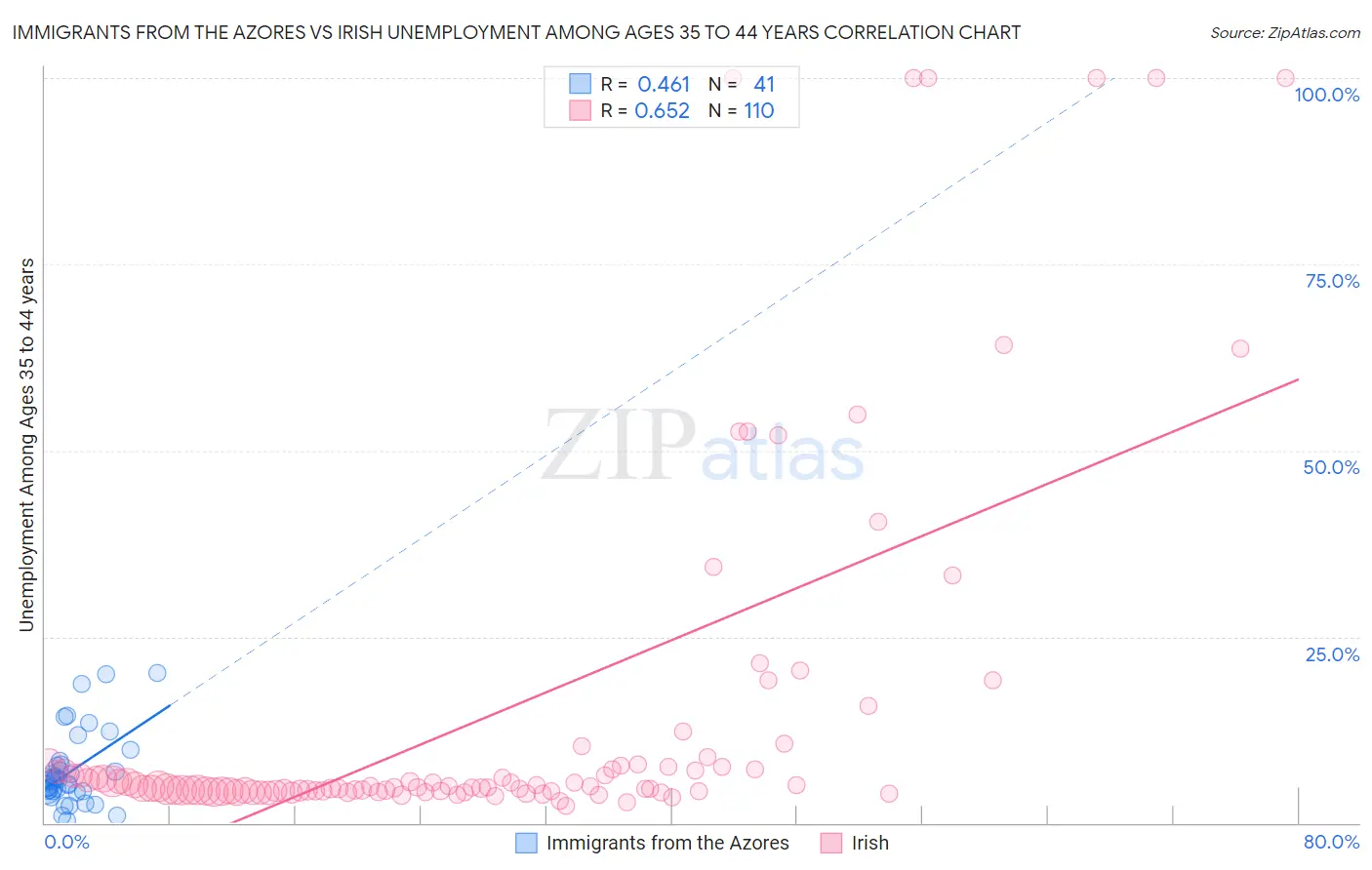 Immigrants from the Azores vs Irish Unemployment Among Ages 35 to 44 years