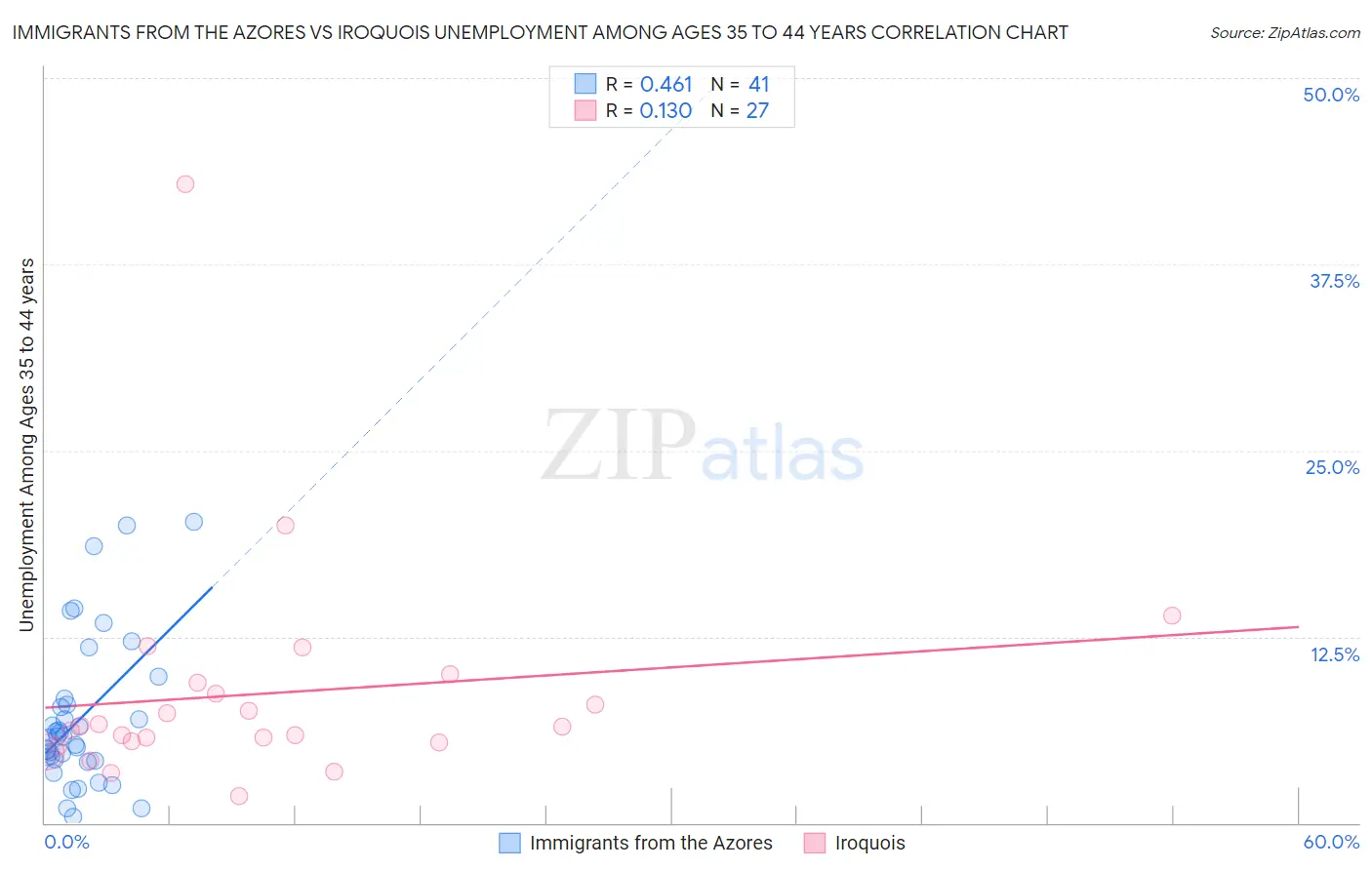 Immigrants from the Azores vs Iroquois Unemployment Among Ages 35 to 44 years