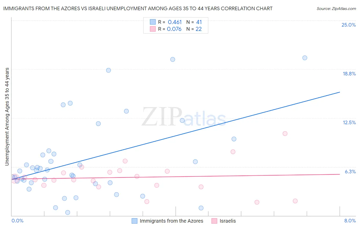 Immigrants from the Azores vs Israeli Unemployment Among Ages 35 to 44 years