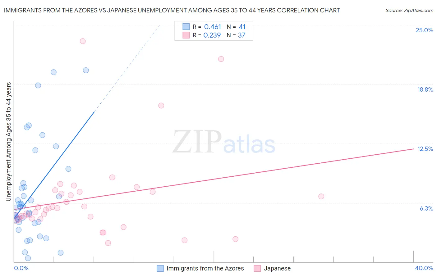 Immigrants from the Azores vs Japanese Unemployment Among Ages 35 to 44 years