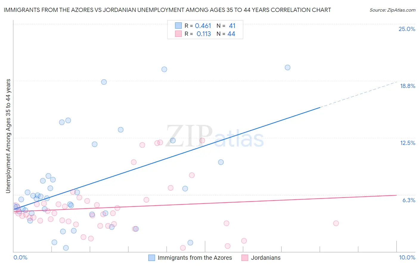 Immigrants from the Azores vs Jordanian Unemployment Among Ages 35 to 44 years