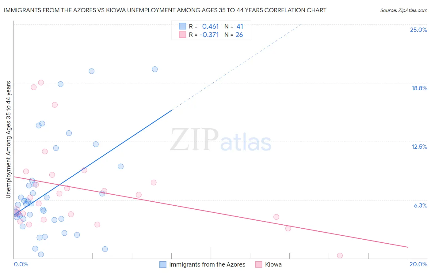 Immigrants from the Azores vs Kiowa Unemployment Among Ages 35 to 44 years