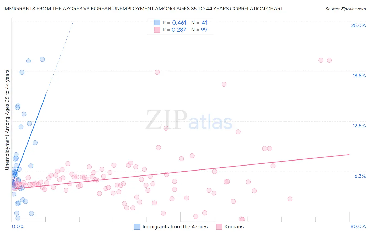 Immigrants from the Azores vs Korean Unemployment Among Ages 35 to 44 years