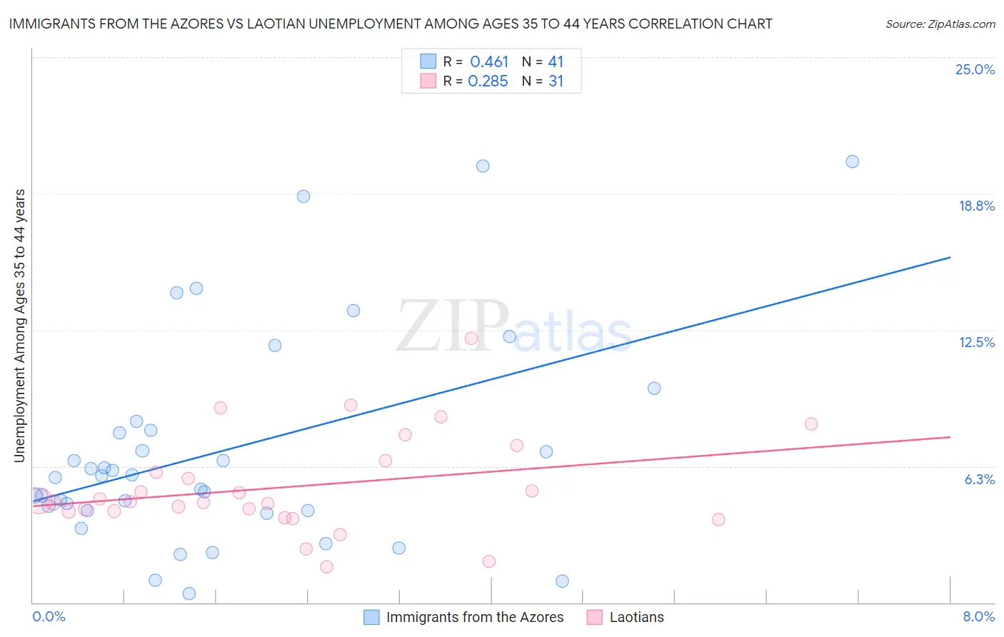 Immigrants from the Azores vs Laotian Unemployment Among Ages 35 to 44 years