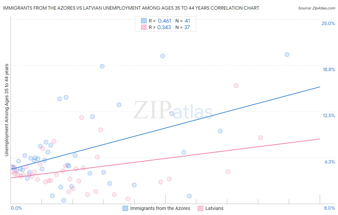 Immigrants from the Azores vs Latvian Unemployment Among Ages 35 to 44 years