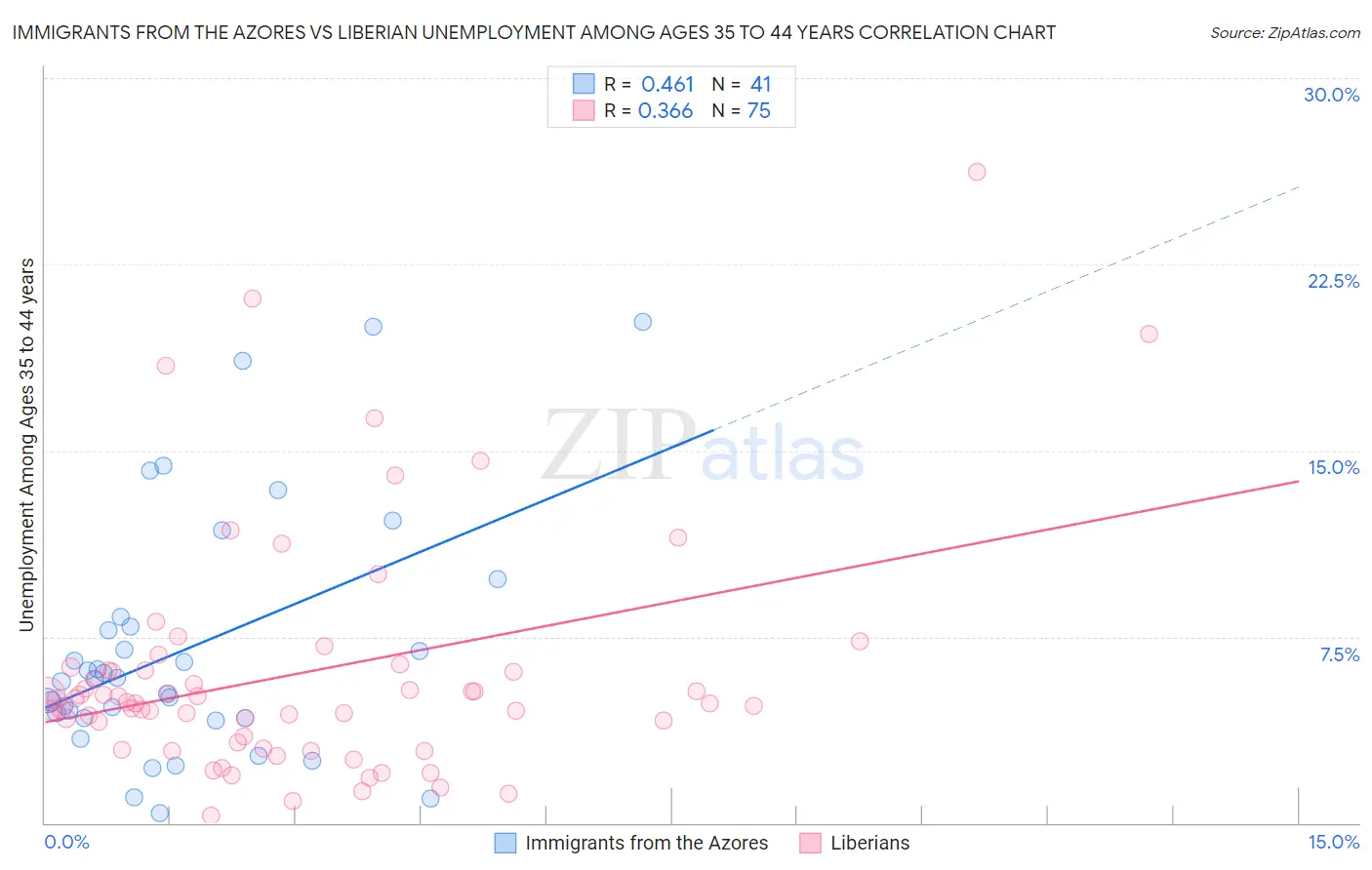 Immigrants from the Azores vs Liberian Unemployment Among Ages 35 to 44 years