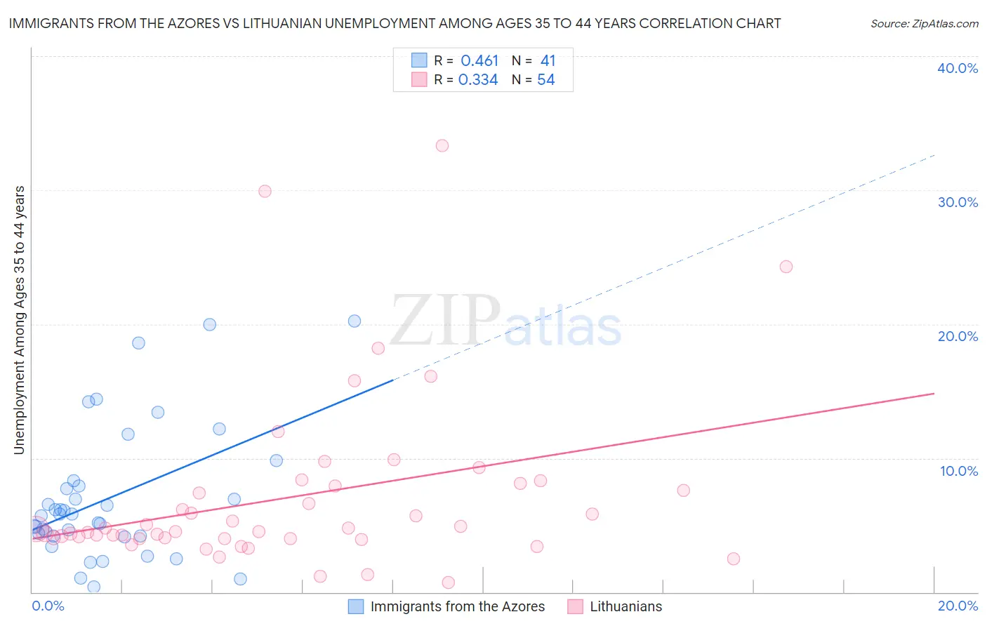 Immigrants from the Azores vs Lithuanian Unemployment Among Ages 35 to 44 years