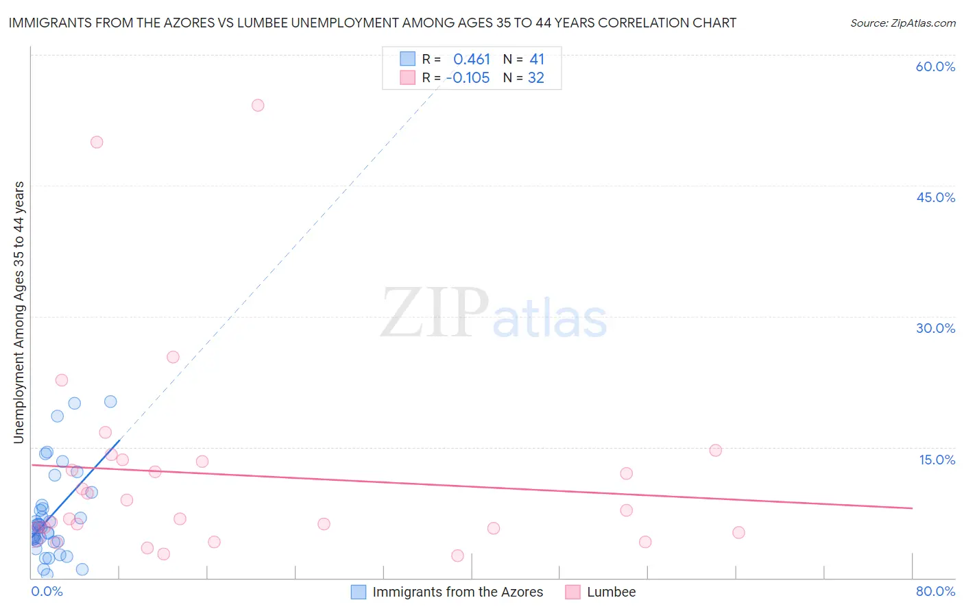 Immigrants from the Azores vs Lumbee Unemployment Among Ages 35 to 44 years