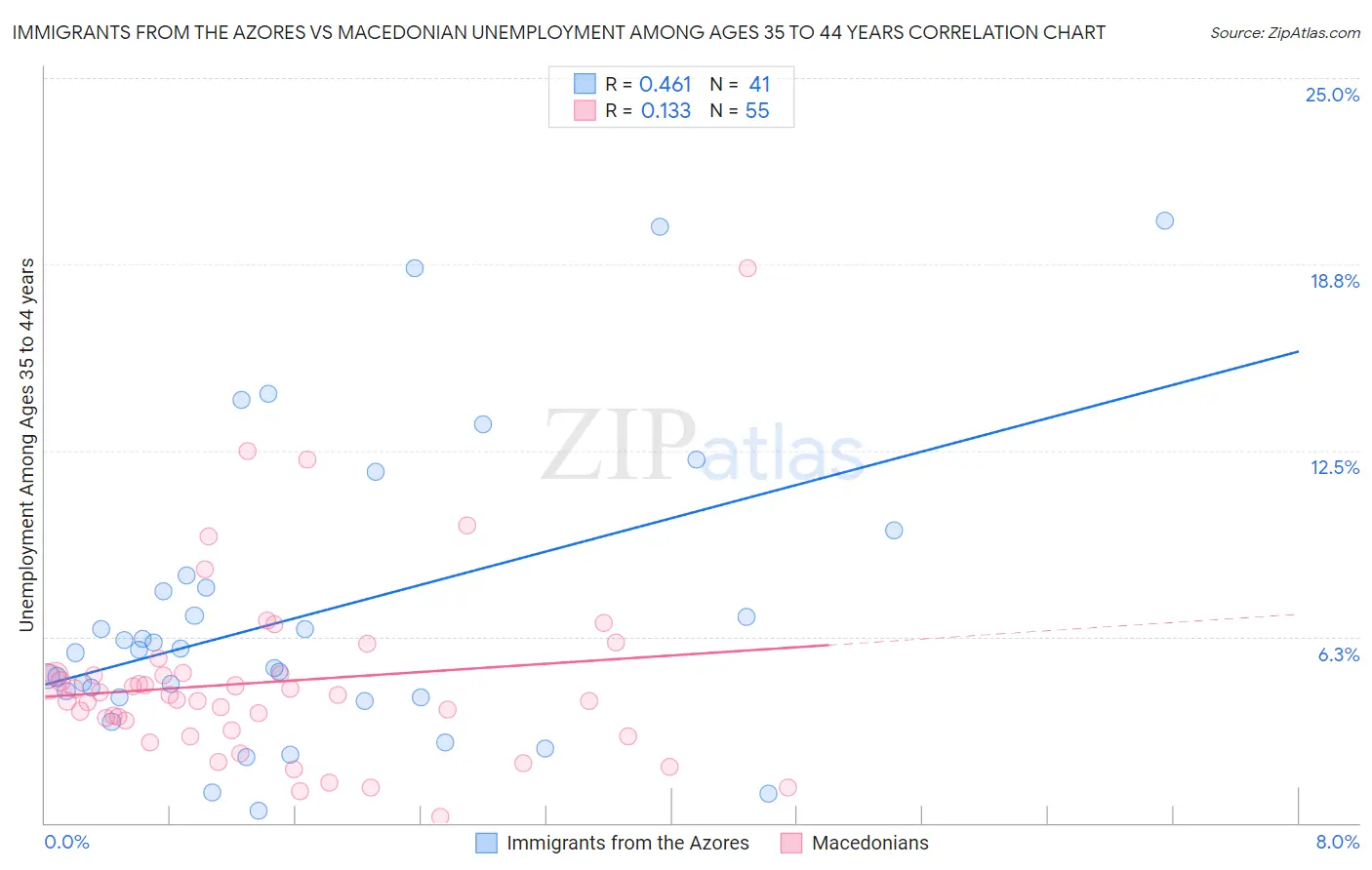 Immigrants from the Azores vs Macedonian Unemployment Among Ages 35 to 44 years