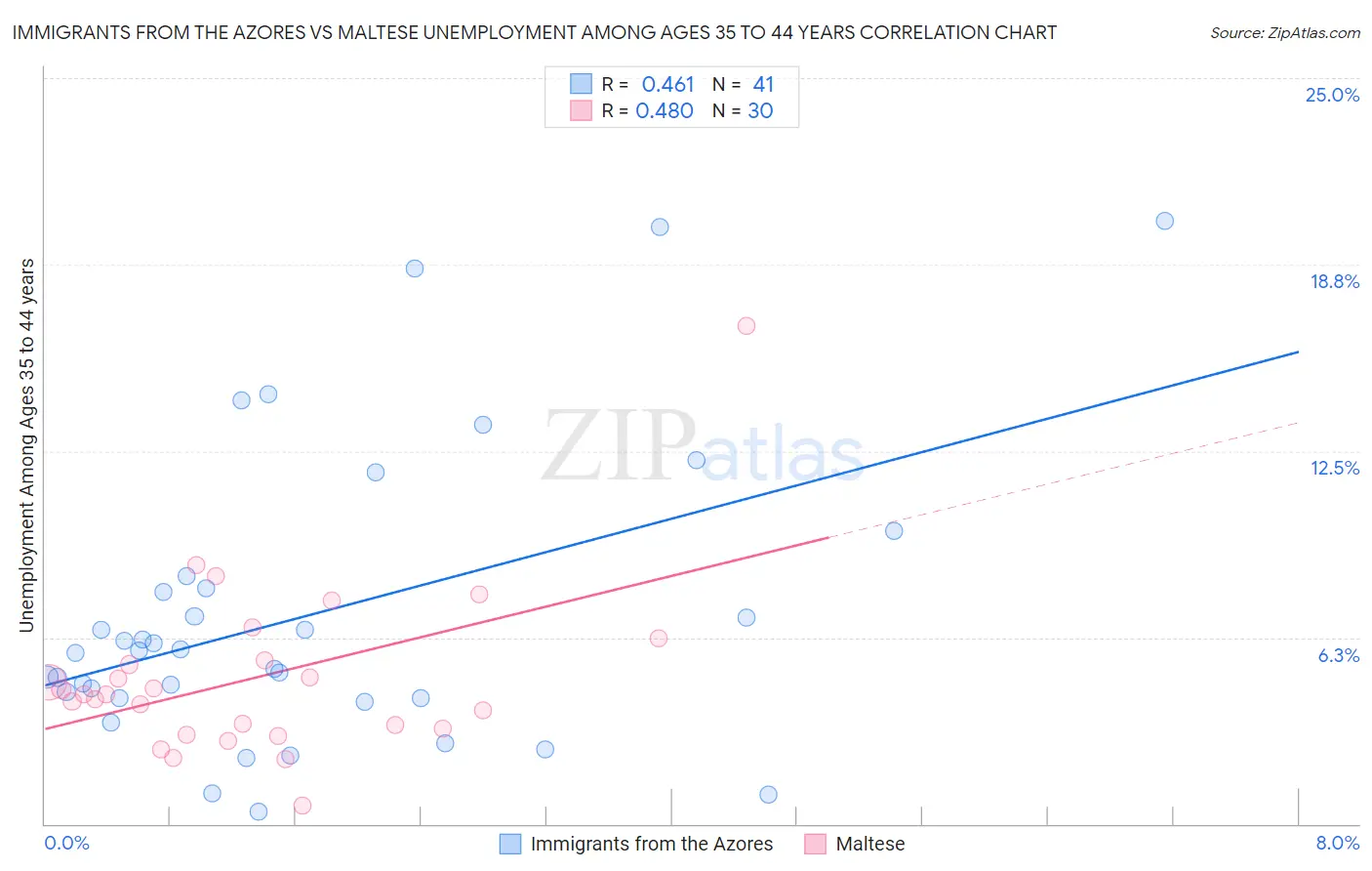 Immigrants from the Azores vs Maltese Unemployment Among Ages 35 to 44 years