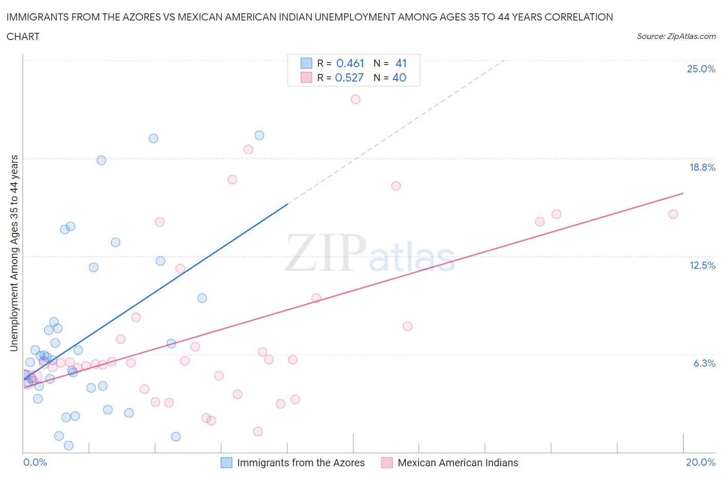 Immigrants from the Azores vs Mexican American Indian Unemployment Among Ages 35 to 44 years