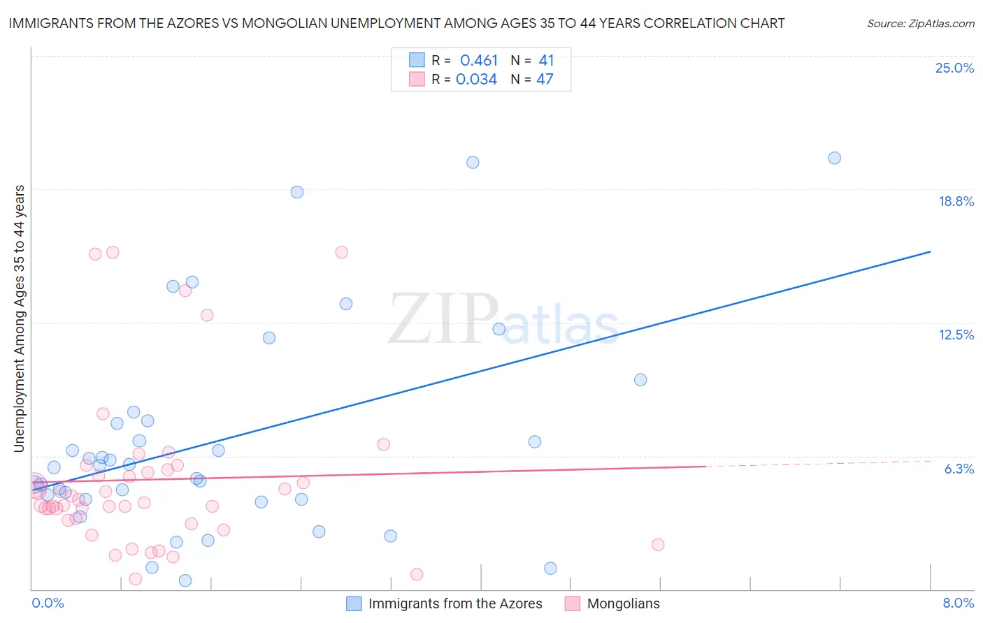 Immigrants from the Azores vs Mongolian Unemployment Among Ages 35 to 44 years