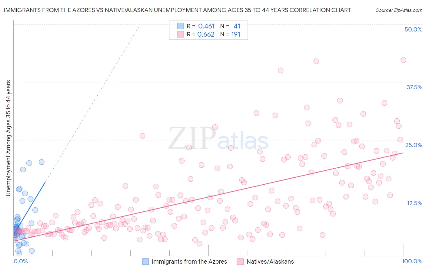 Immigrants from the Azores vs Native/Alaskan Unemployment Among Ages 35 to 44 years