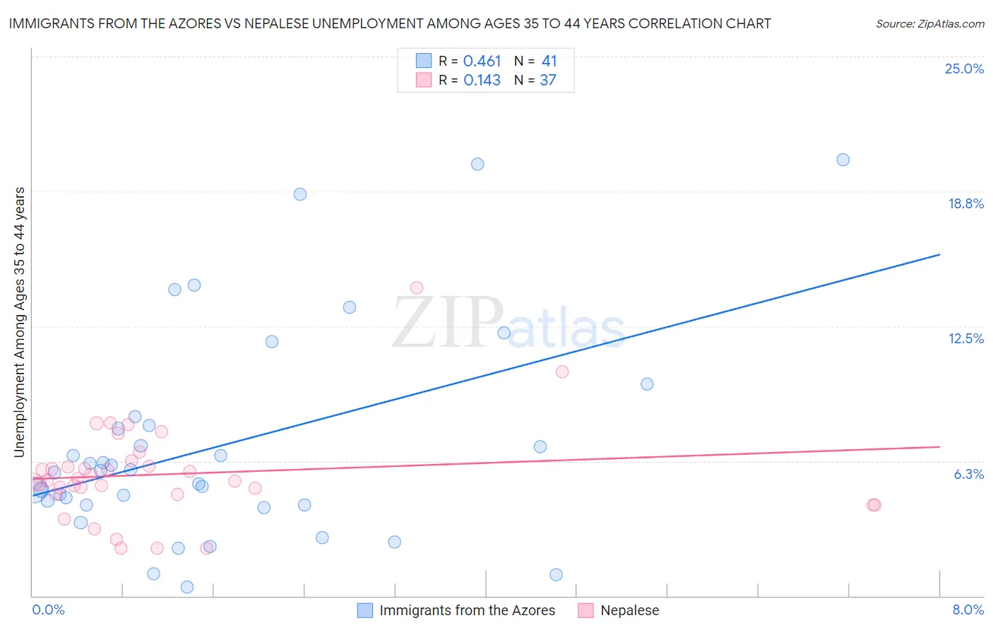 Immigrants from the Azores vs Nepalese Unemployment Among Ages 35 to 44 years