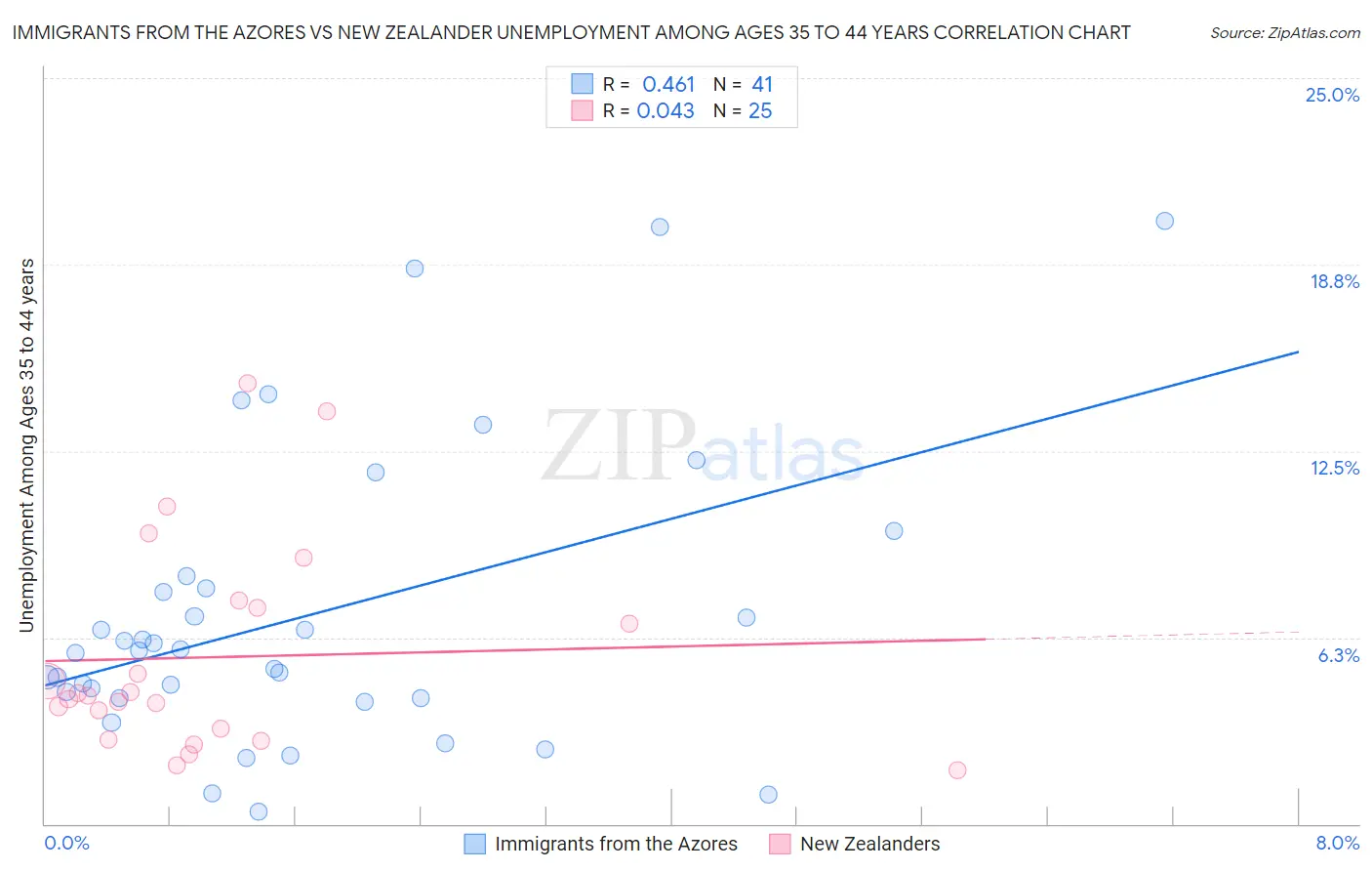 Immigrants from the Azores vs New Zealander Unemployment Among Ages 35 to 44 years