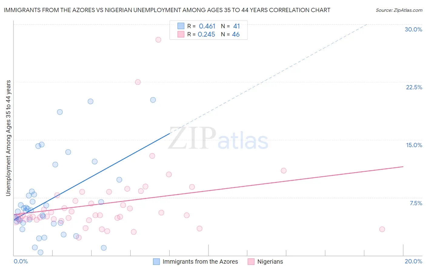 Immigrants from the Azores vs Nigerian Unemployment Among Ages 35 to 44 years