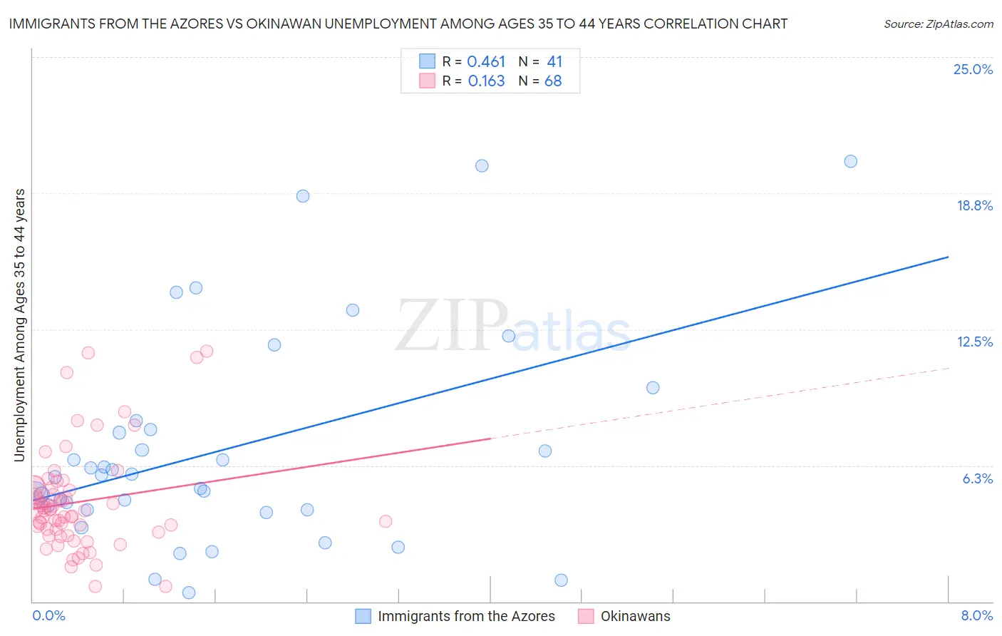 Immigrants from the Azores vs Okinawan Unemployment Among Ages 35 to 44 years