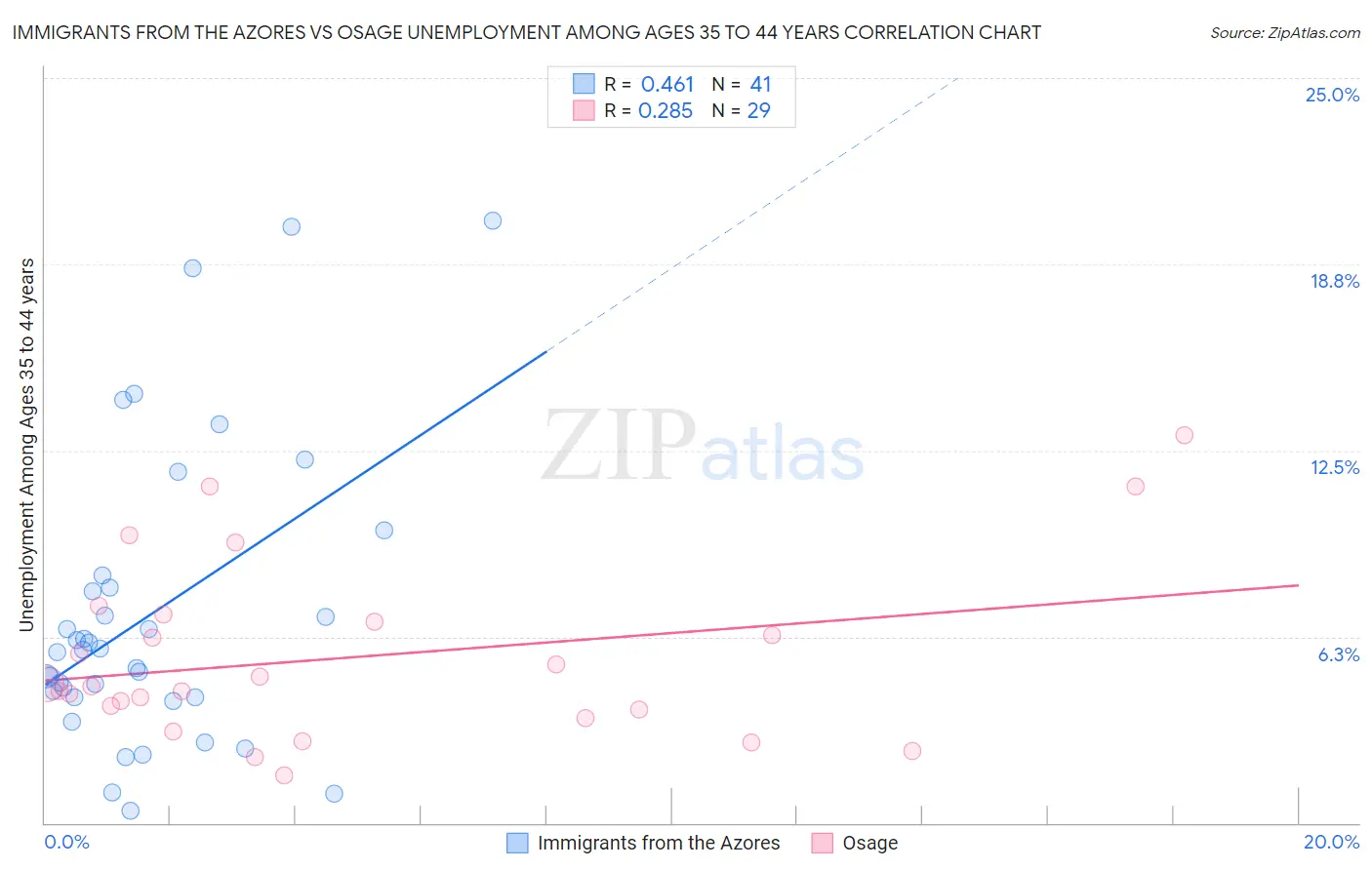 Immigrants from the Azores vs Osage Unemployment Among Ages 35 to 44 years