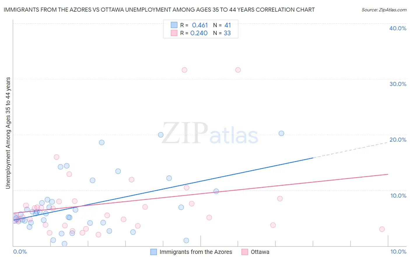 Immigrants from the Azores vs Ottawa Unemployment Among Ages 35 to 44 years