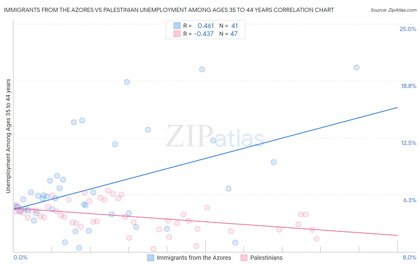 Immigrants from the Azores vs Palestinian Unemployment Among Ages 35 to 44 years