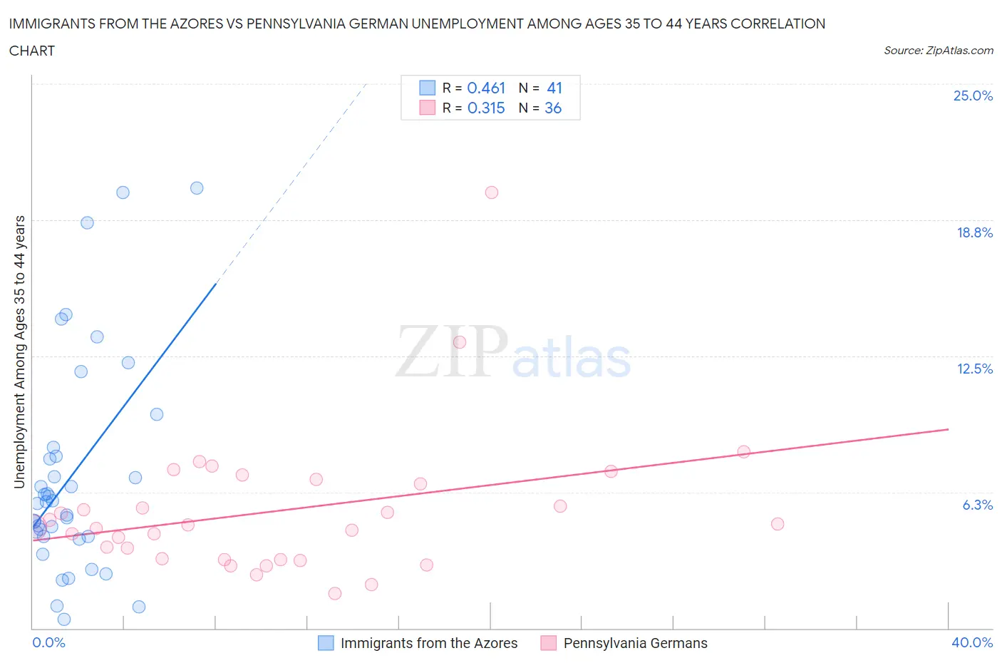 Immigrants from the Azores vs Pennsylvania German Unemployment Among Ages 35 to 44 years