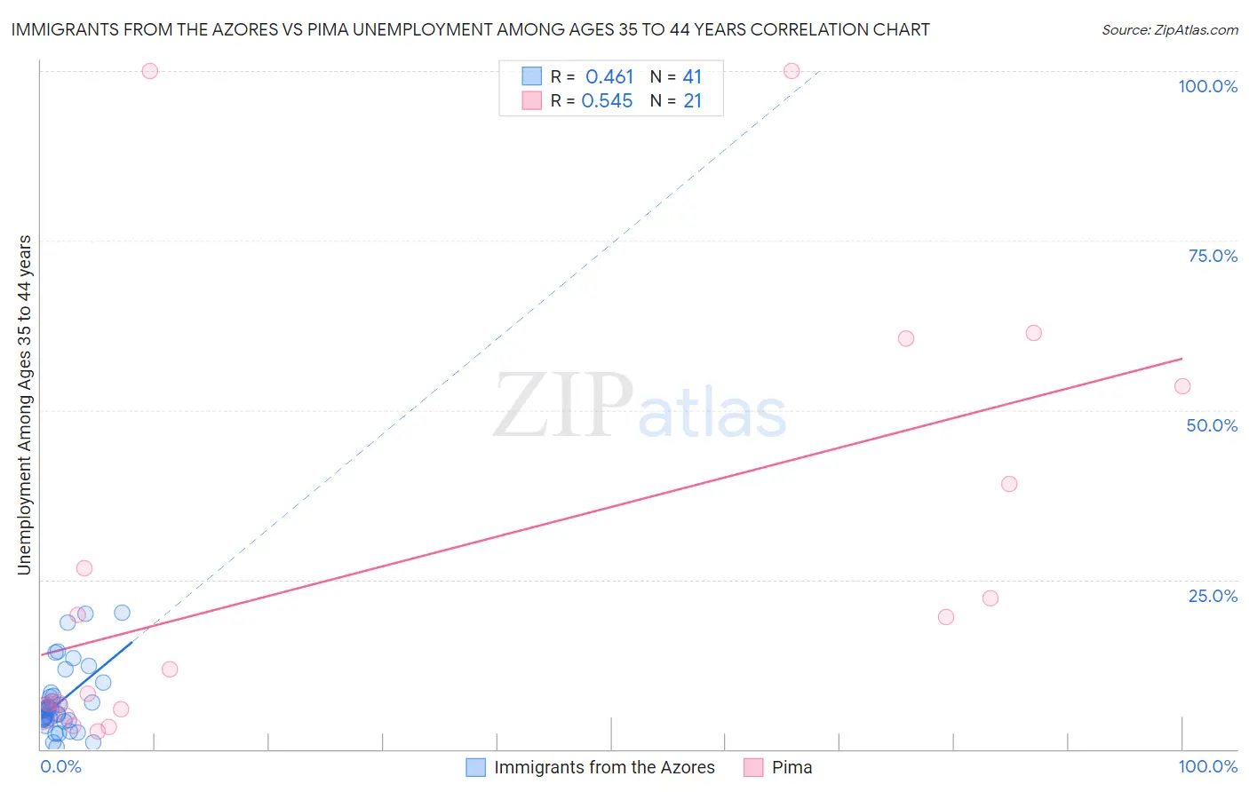 Immigrants from the Azores vs Pima Unemployment Among Ages 35 to 44 years