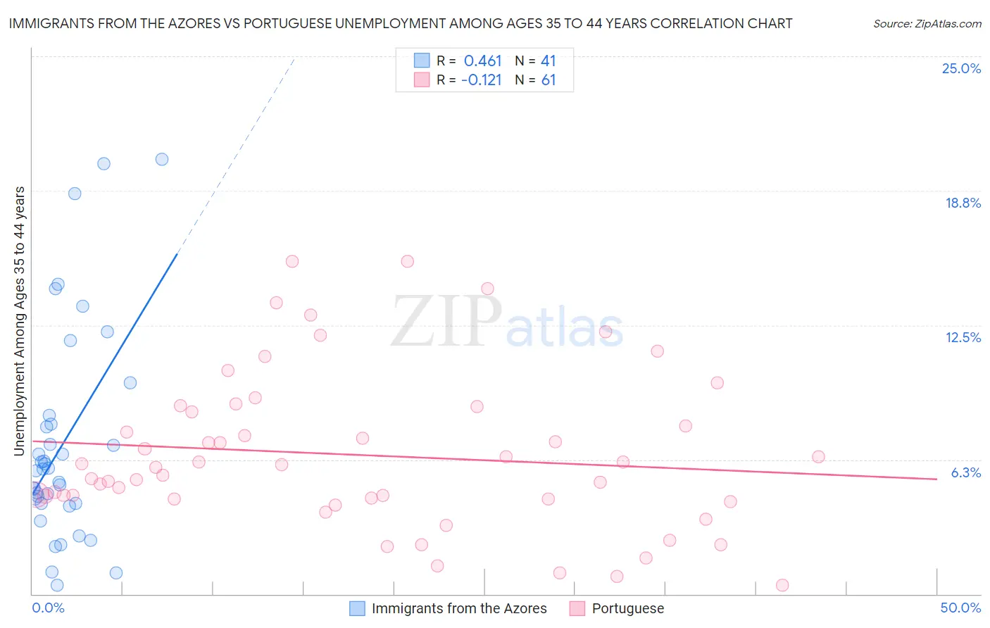 Immigrants from the Azores vs Portuguese Unemployment Among Ages 35 to 44 years