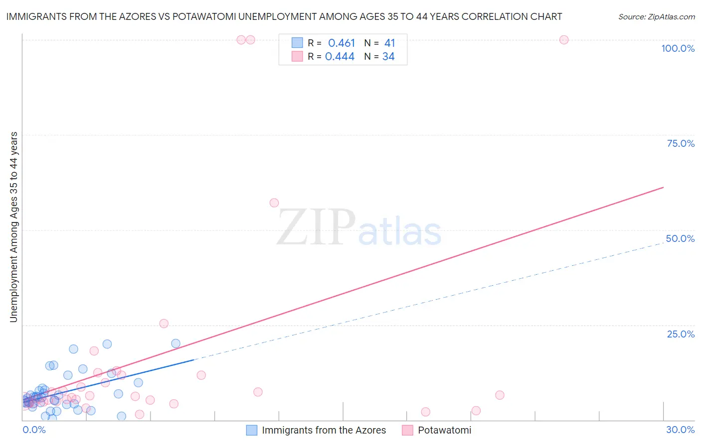 Immigrants from the Azores vs Potawatomi Unemployment Among Ages 35 to 44 years