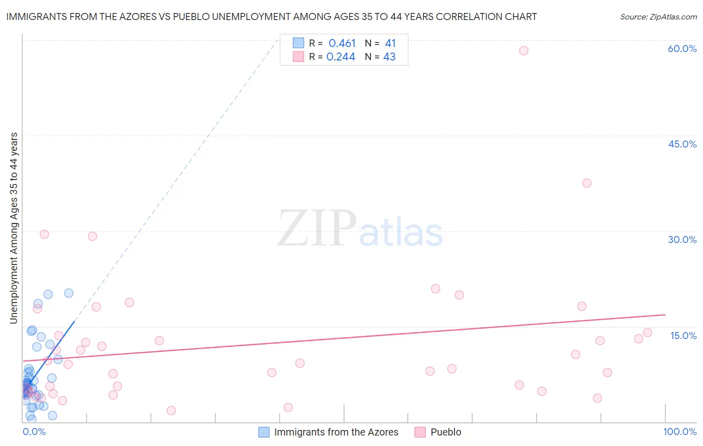 Immigrants from the Azores vs Pueblo Unemployment Among Ages 35 to 44 years