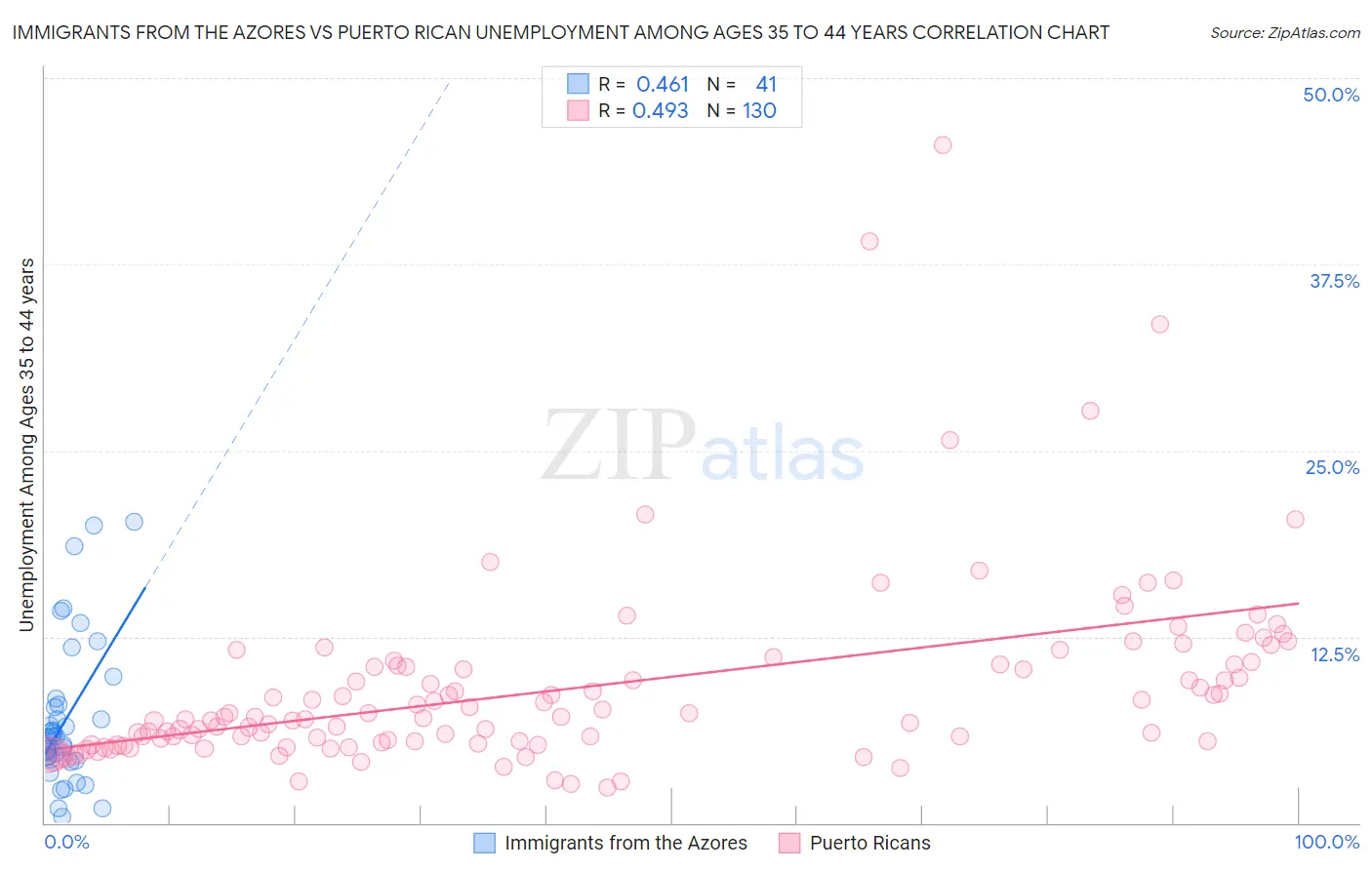 Immigrants from the Azores vs Puerto Rican Unemployment Among Ages 35 to 44 years