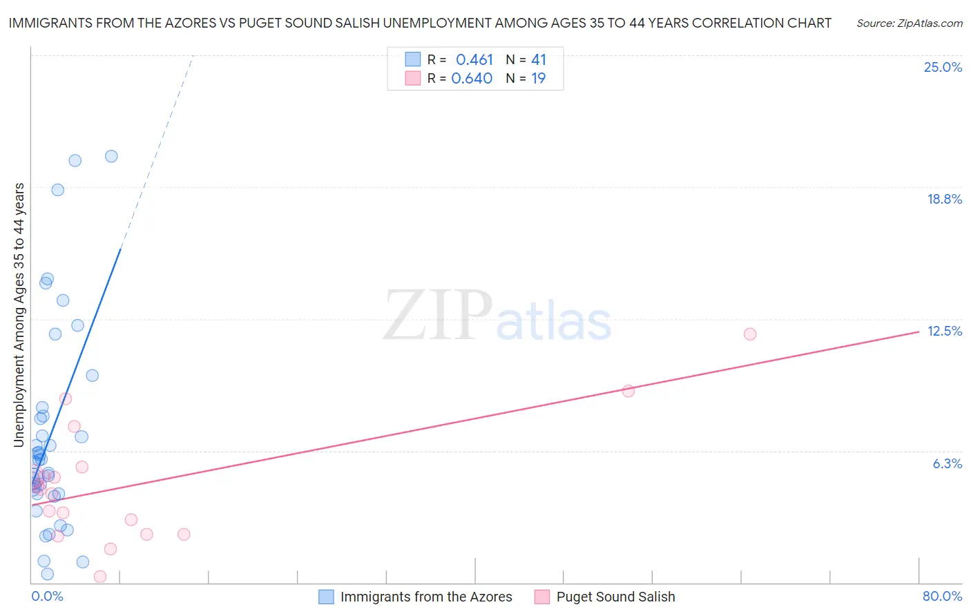 Immigrants from the Azores vs Puget Sound Salish Unemployment Among Ages 35 to 44 years