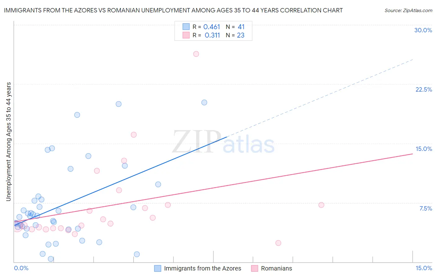 Immigrants from the Azores vs Romanian Unemployment Among Ages 35 to 44 years