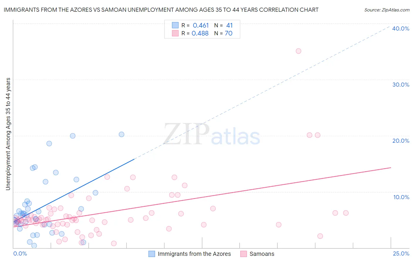 Immigrants from the Azores vs Samoan Unemployment Among Ages 35 to 44 years