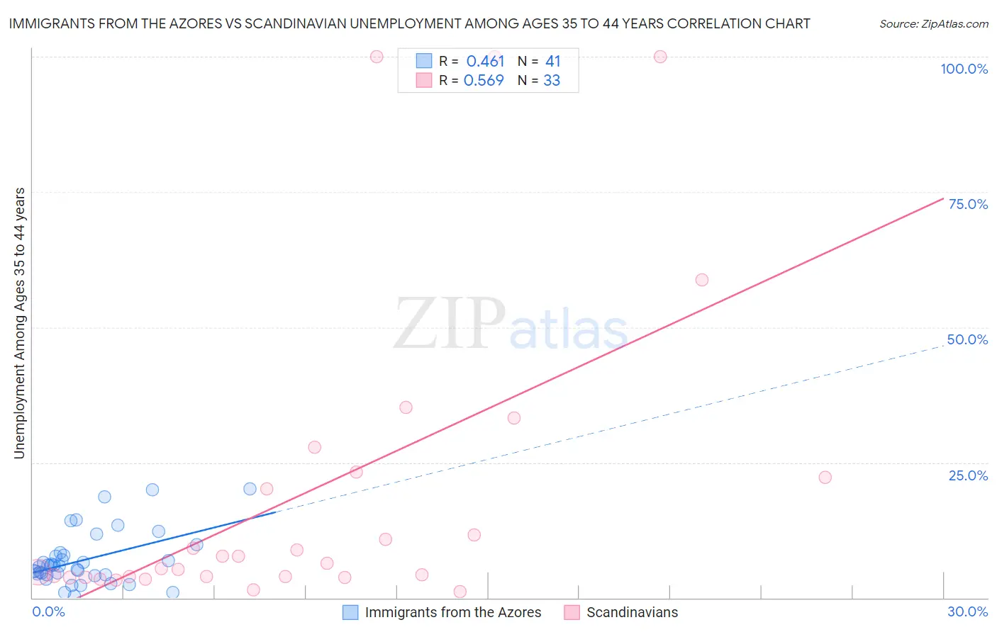 Immigrants from the Azores vs Scandinavian Unemployment Among Ages 35 to 44 years