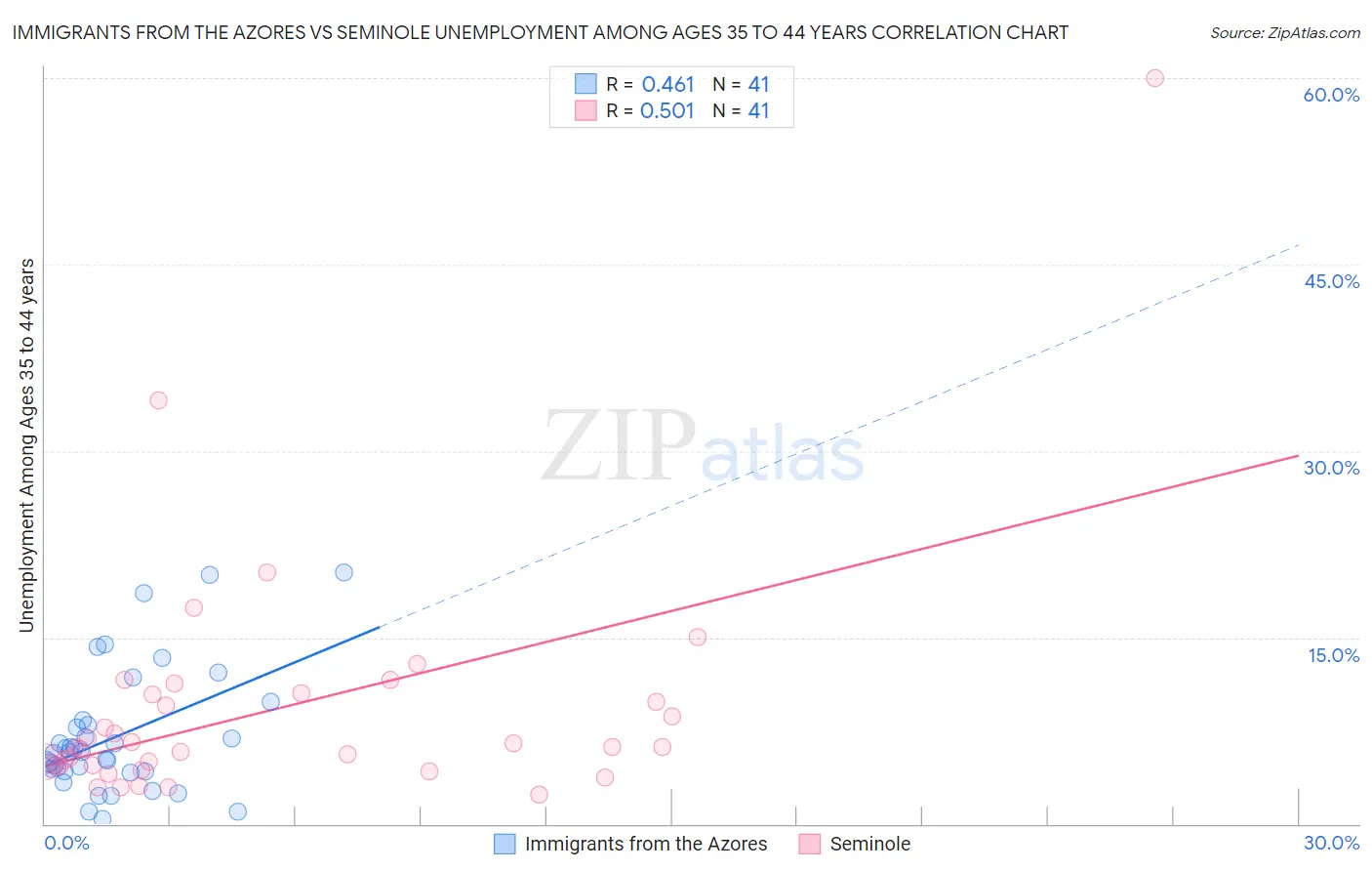 Immigrants from the Azores vs Seminole Unemployment Among Ages 35 to 44 years