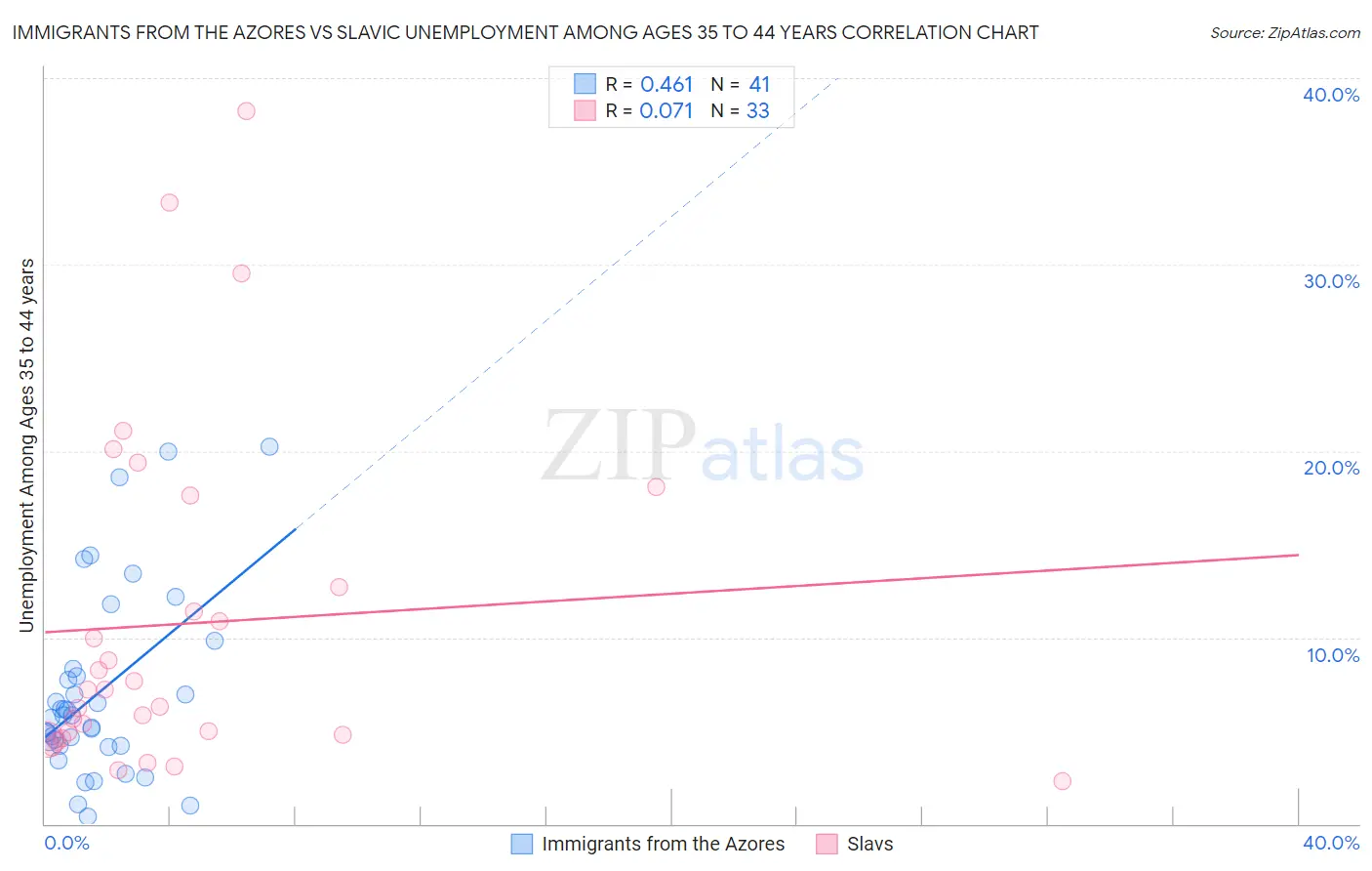 Immigrants from the Azores vs Slavic Unemployment Among Ages 35 to 44 years