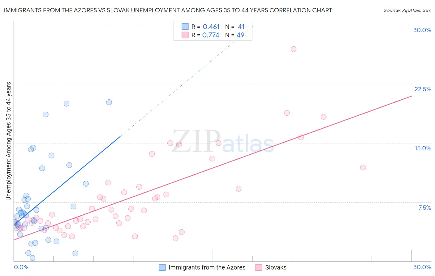 Immigrants from the Azores vs Slovak Unemployment Among Ages 35 to 44 years