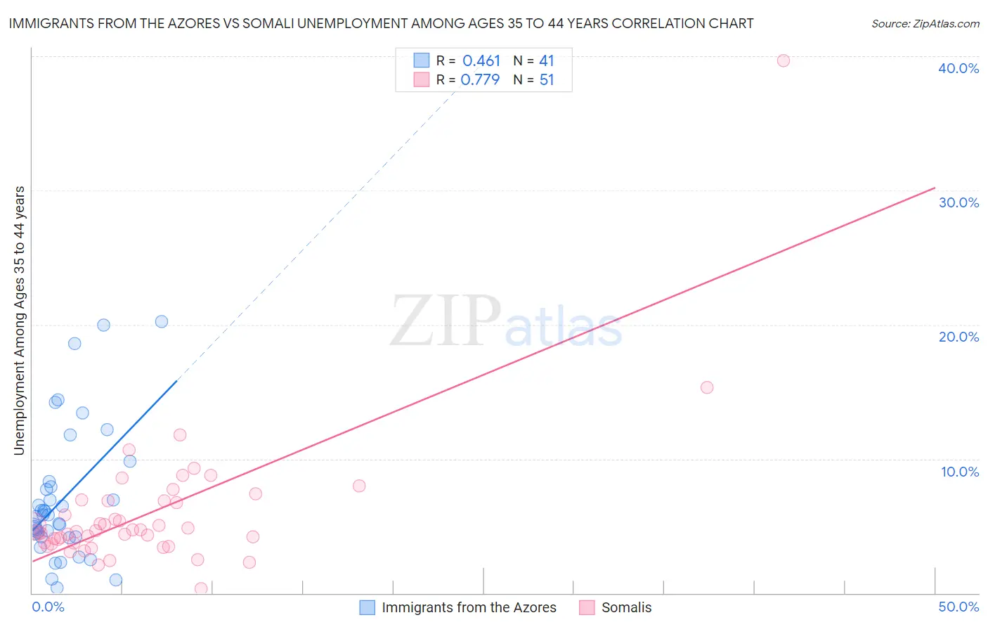 Immigrants from the Azores vs Somali Unemployment Among Ages 35 to 44 years