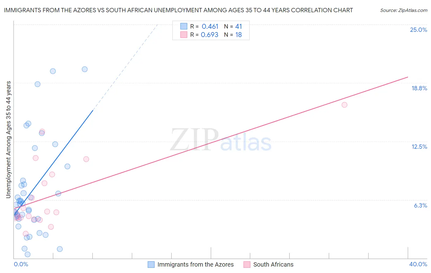 Immigrants from the Azores vs South African Unemployment Among Ages 35 to 44 years