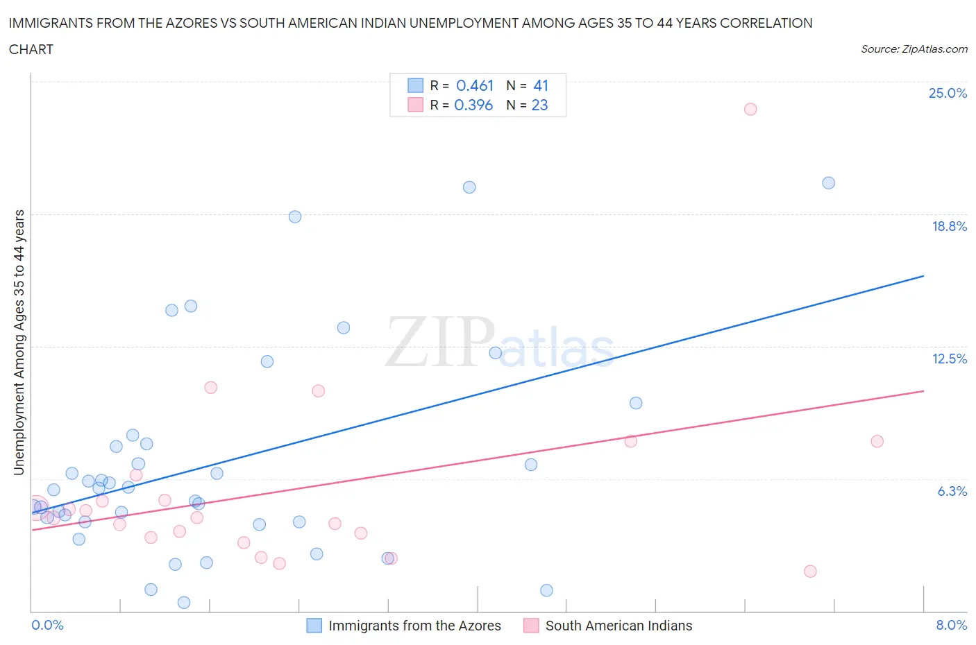 Immigrants from the Azores vs South American Indian Unemployment Among Ages 35 to 44 years