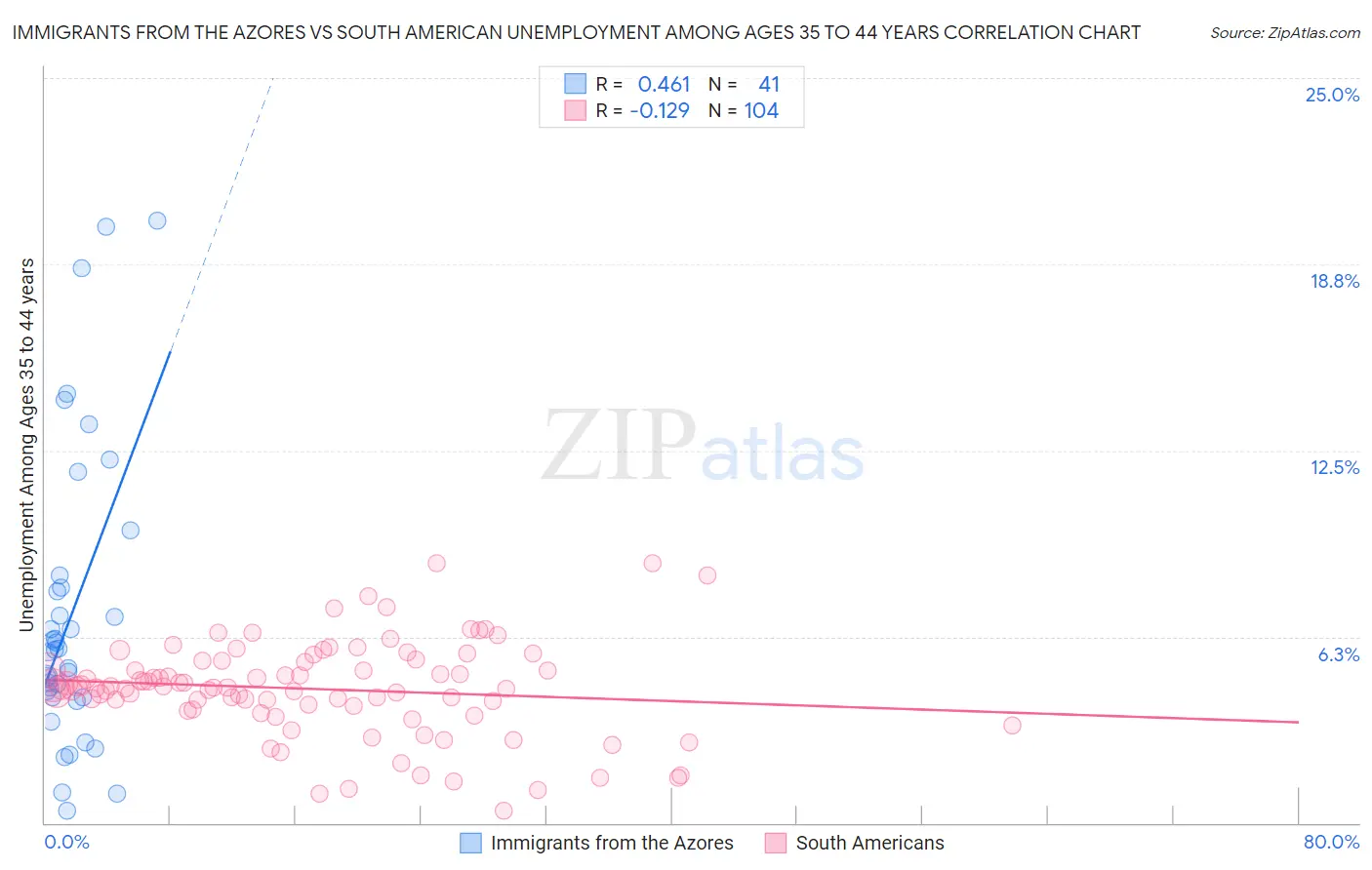 Immigrants from the Azores vs South American Unemployment Among Ages 35 to 44 years