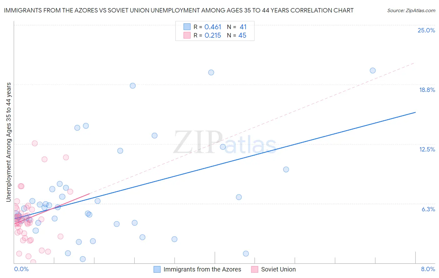 Immigrants from the Azores vs Soviet Union Unemployment Among Ages 35 to 44 years