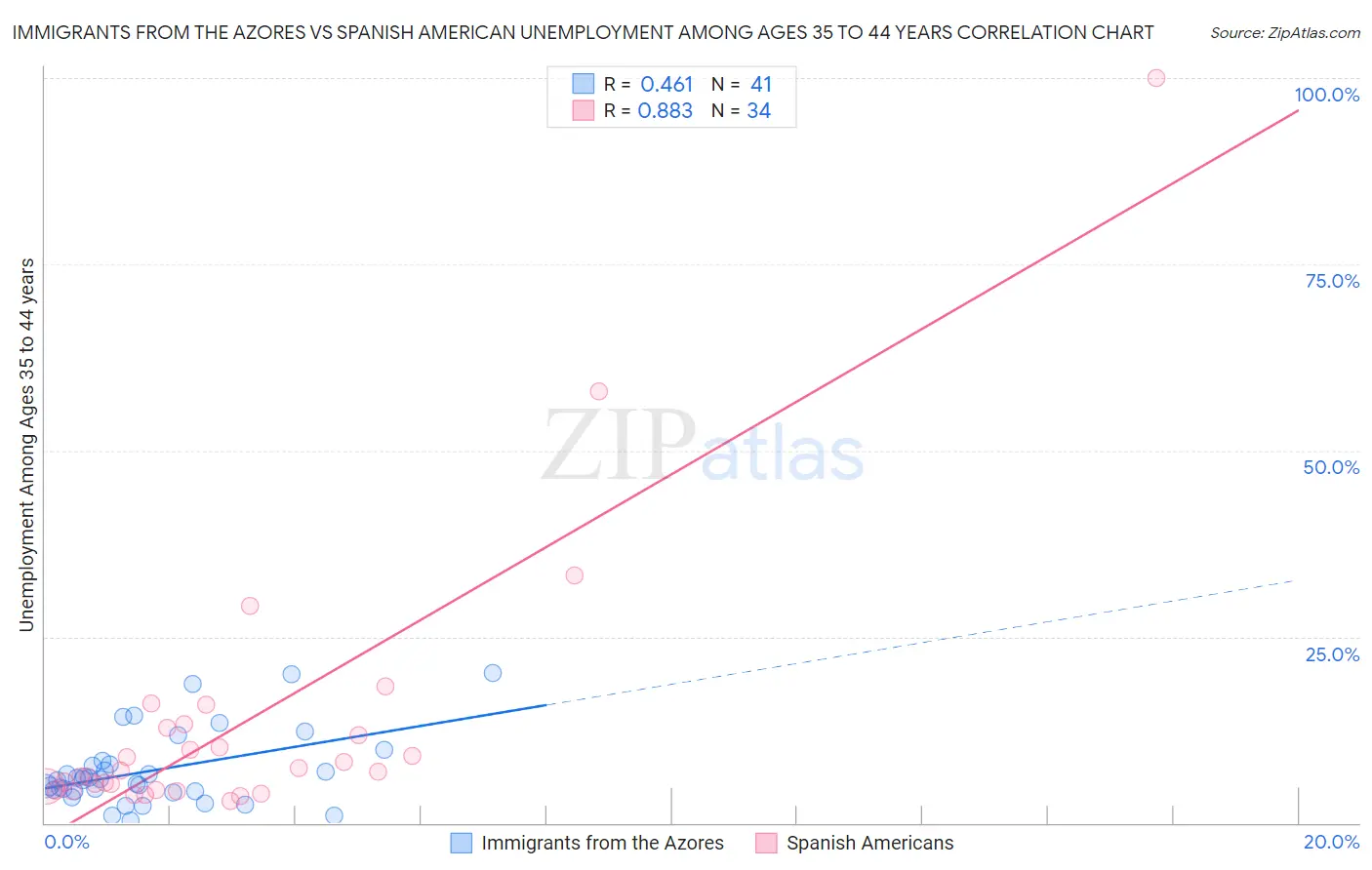 Immigrants from the Azores vs Spanish American Unemployment Among Ages 35 to 44 years