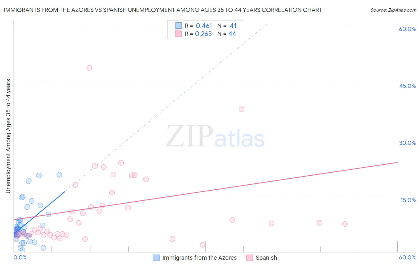 Immigrants from the Azores vs Spanish Unemployment Among Ages 35 to 44 years