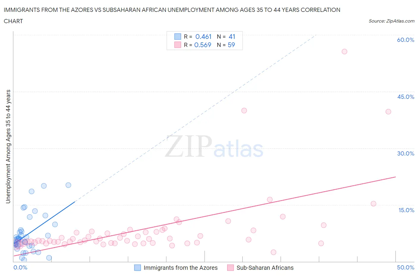 Immigrants from the Azores vs Subsaharan African Unemployment Among Ages 35 to 44 years