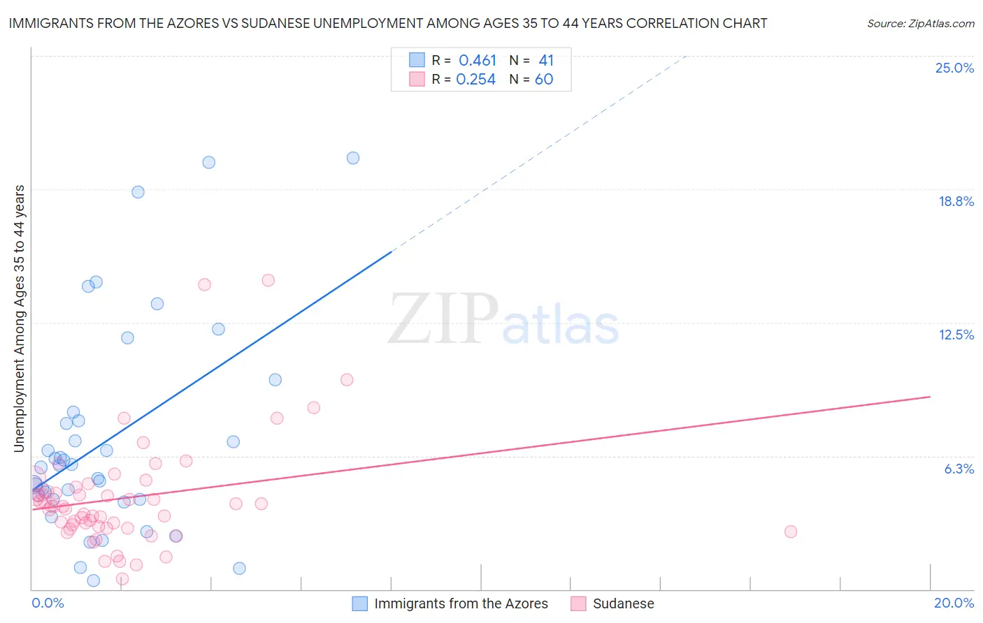 Immigrants from the Azores vs Sudanese Unemployment Among Ages 35 to 44 years